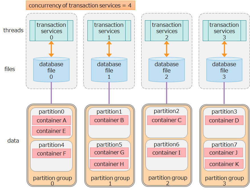 Relationship of partitions, threads, and files managed by one node