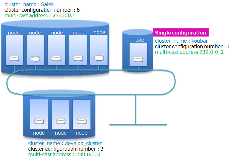 Cluster name and number of nodes constituting a cluster