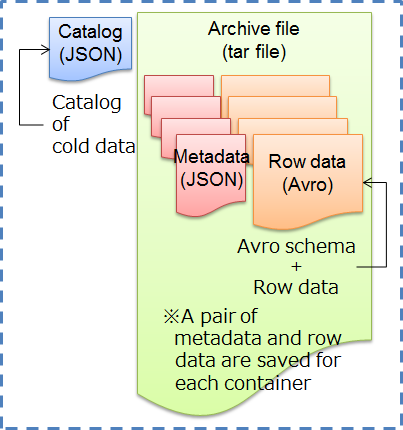 Archive file and catalog file