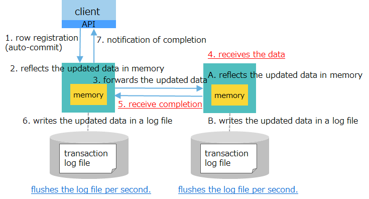 log: asynchronous, replication: semi-synchronous