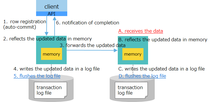 log: synchronous, replication: asynchronous