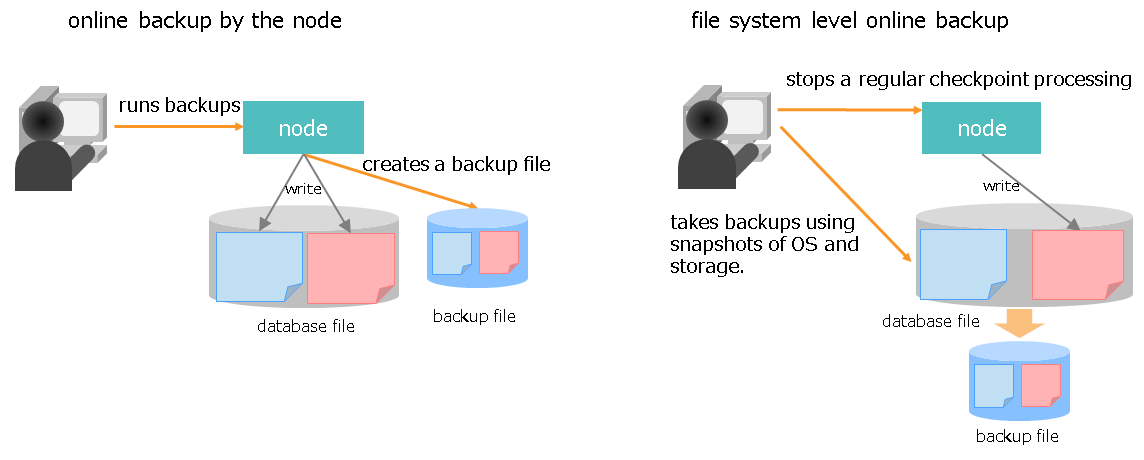 Online backup