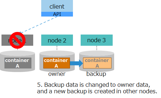 Flow of failover 4 when a failure occurs