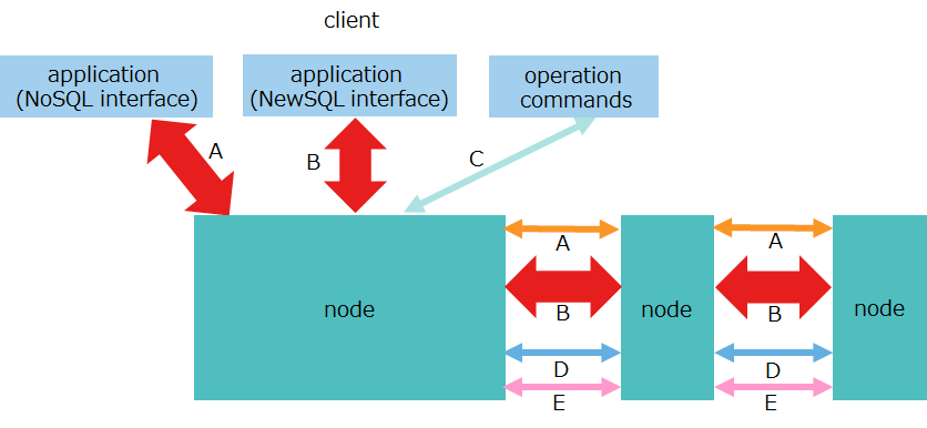 Network communication with large data volumes