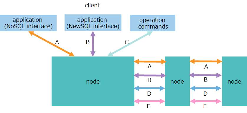 communication to nodes