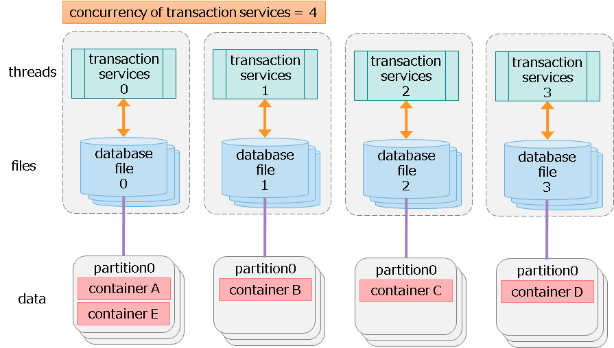 Relationship of partitions, threads, and files managed by one node