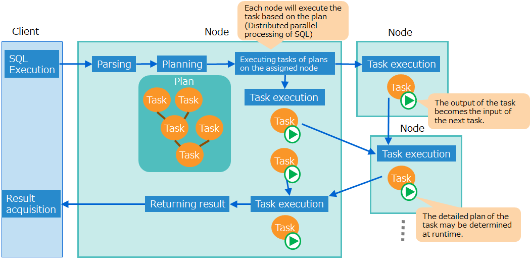 SQL plan and the flow of processing