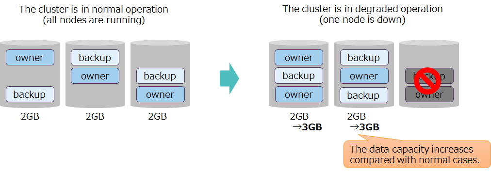 Relationship between the number of replicas and the amount of data