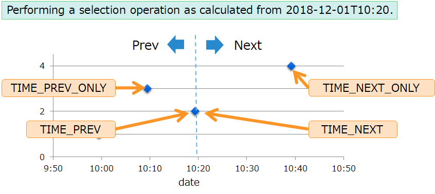 example for TIME_NEXT and TIME_PREV