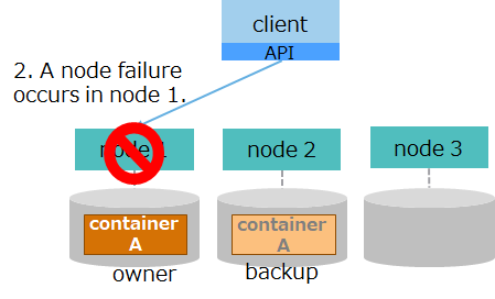 Flow of failover 2 when a failure occurs