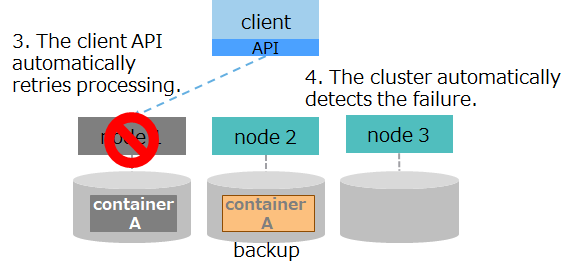 Flow of failover 3 when a failure occurs