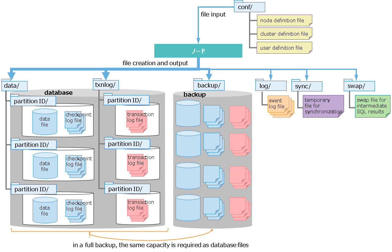 File configuration managed by nodes