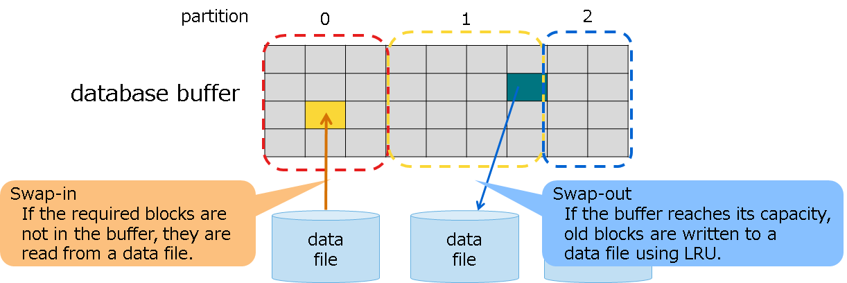 Database buffer