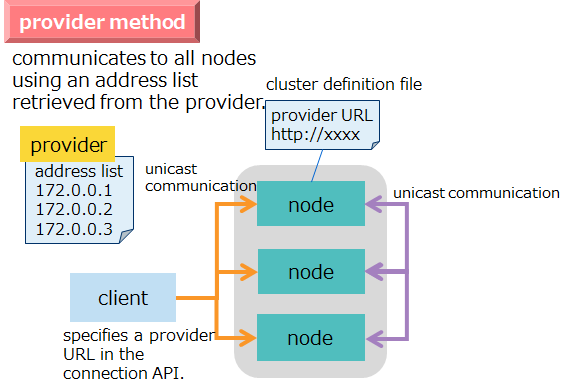 Provider method