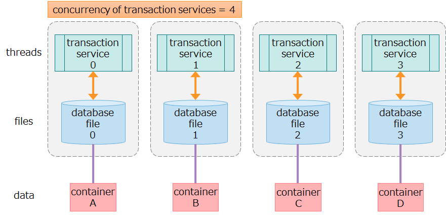 Relationship of data, threads, and files managed by one node