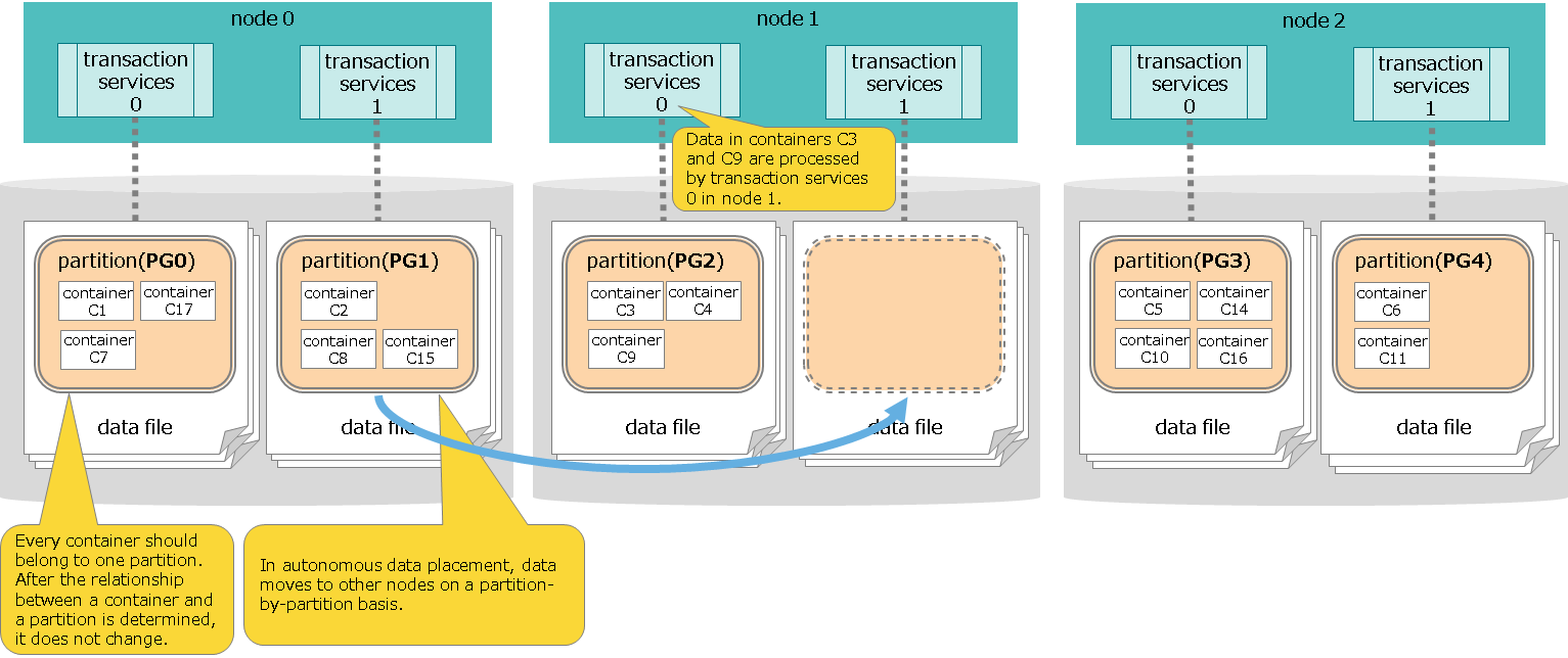 Relationship of processing threads, partitions, and database files