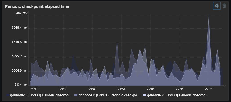 elapsed time for periodic checkpoint execution