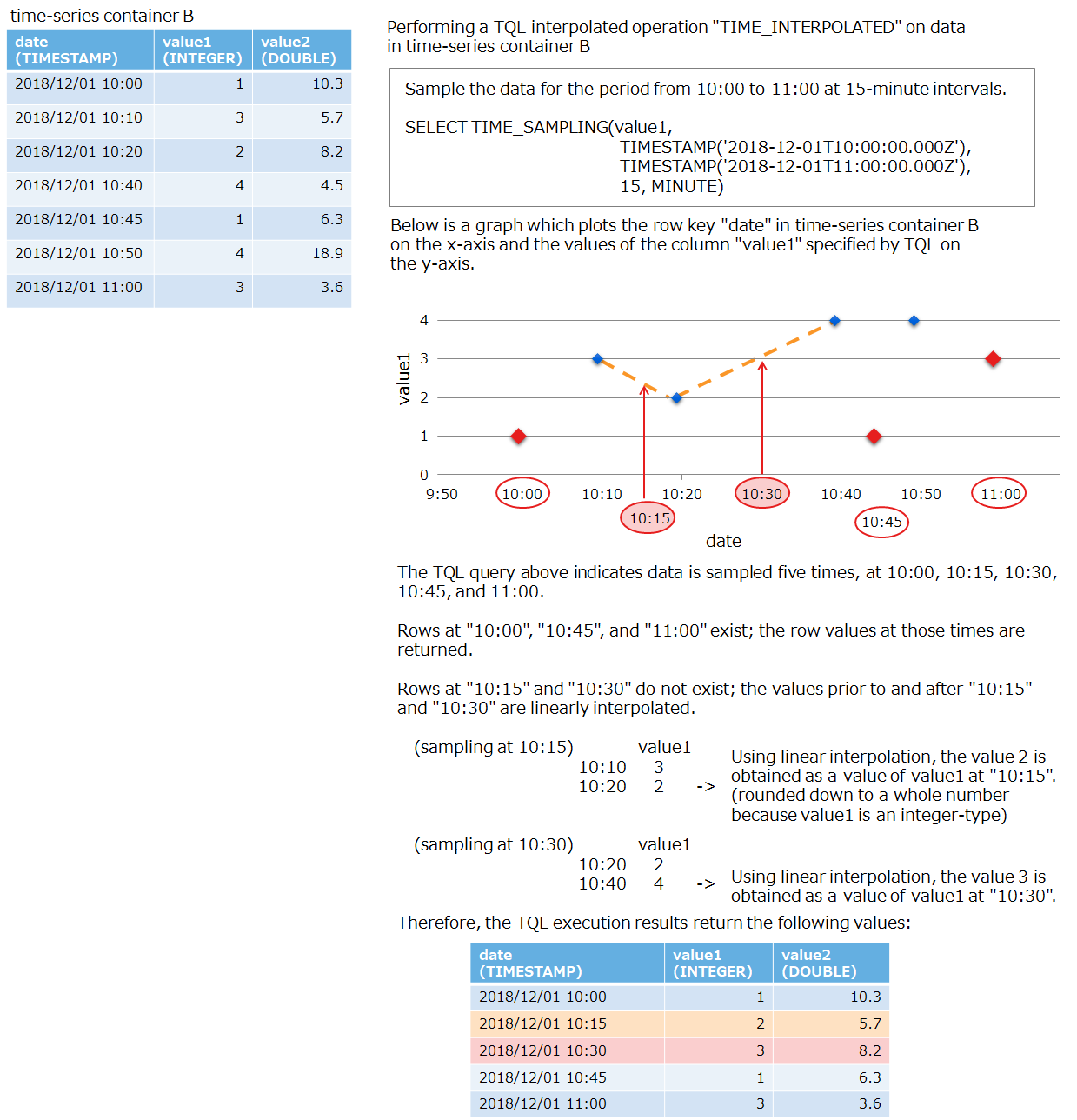 example for an execution of a TIME_SAMPLING operation