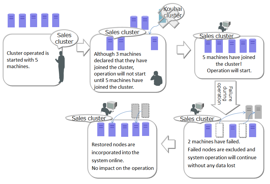 Operation of a cluster composition