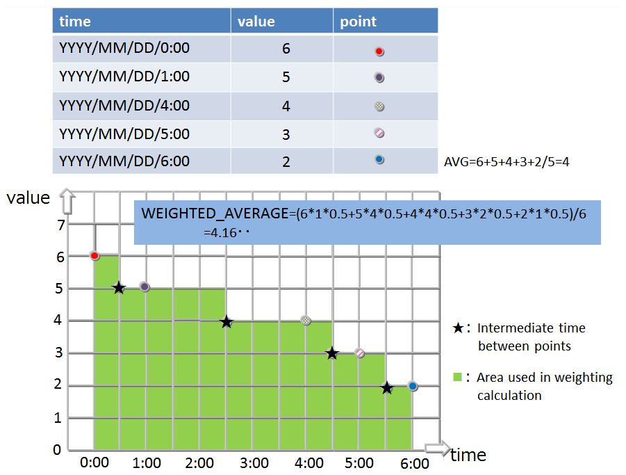 Aggregation of weighted values (TIME_AVG)