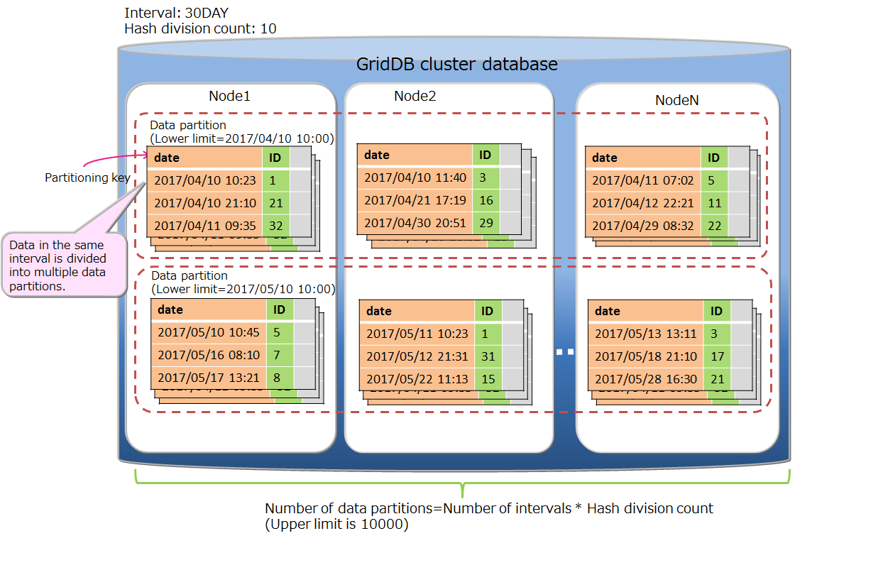 Interval-hash partitioning