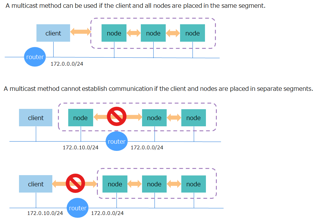 Multicast method