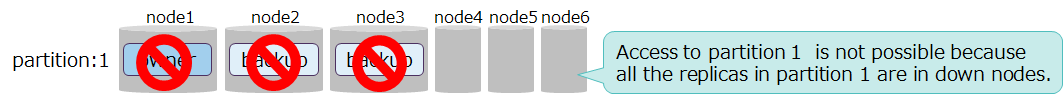 3 replicas and 3 node servers where multiple failures are occurring