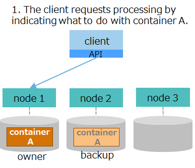 Flow of failover 1 when a failure occurs