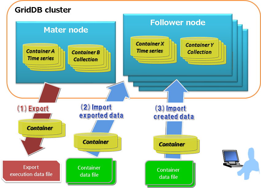 Export/import configuration