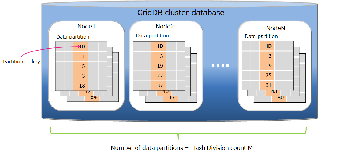 Hash partitioning