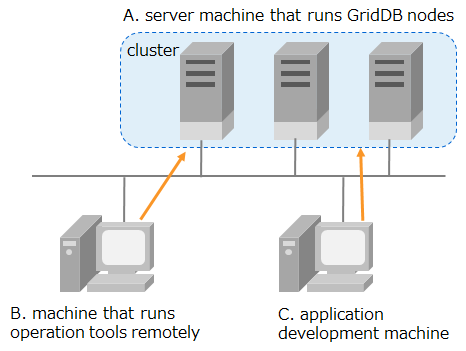 Example machine configuration