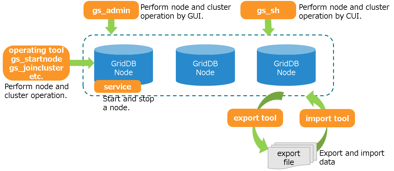 List of operation tools