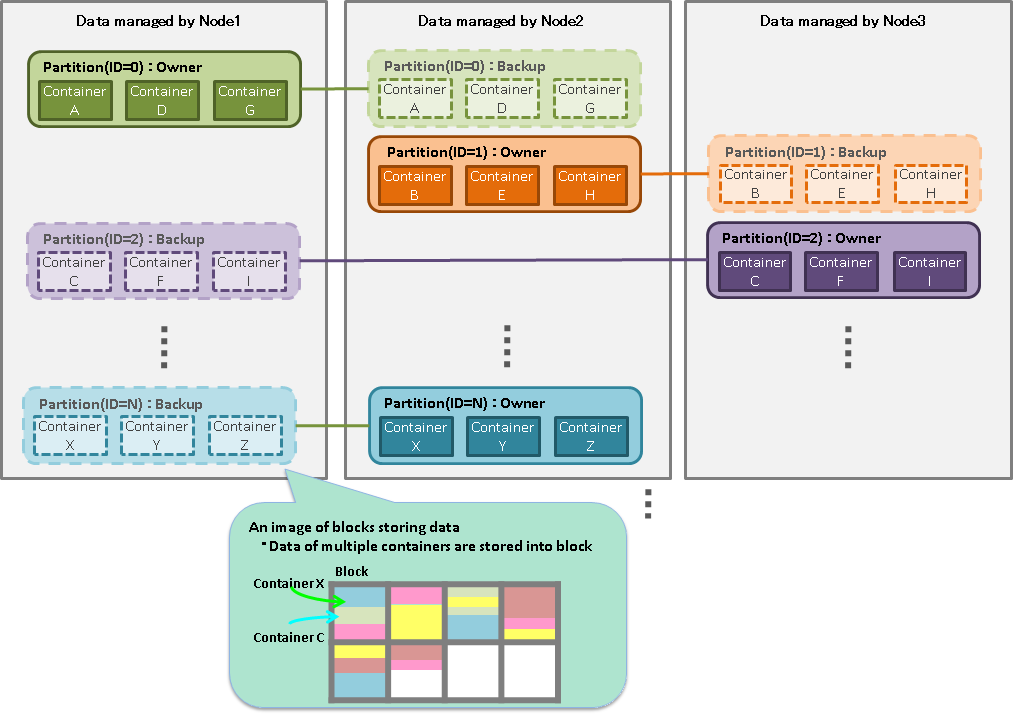 Data management unit