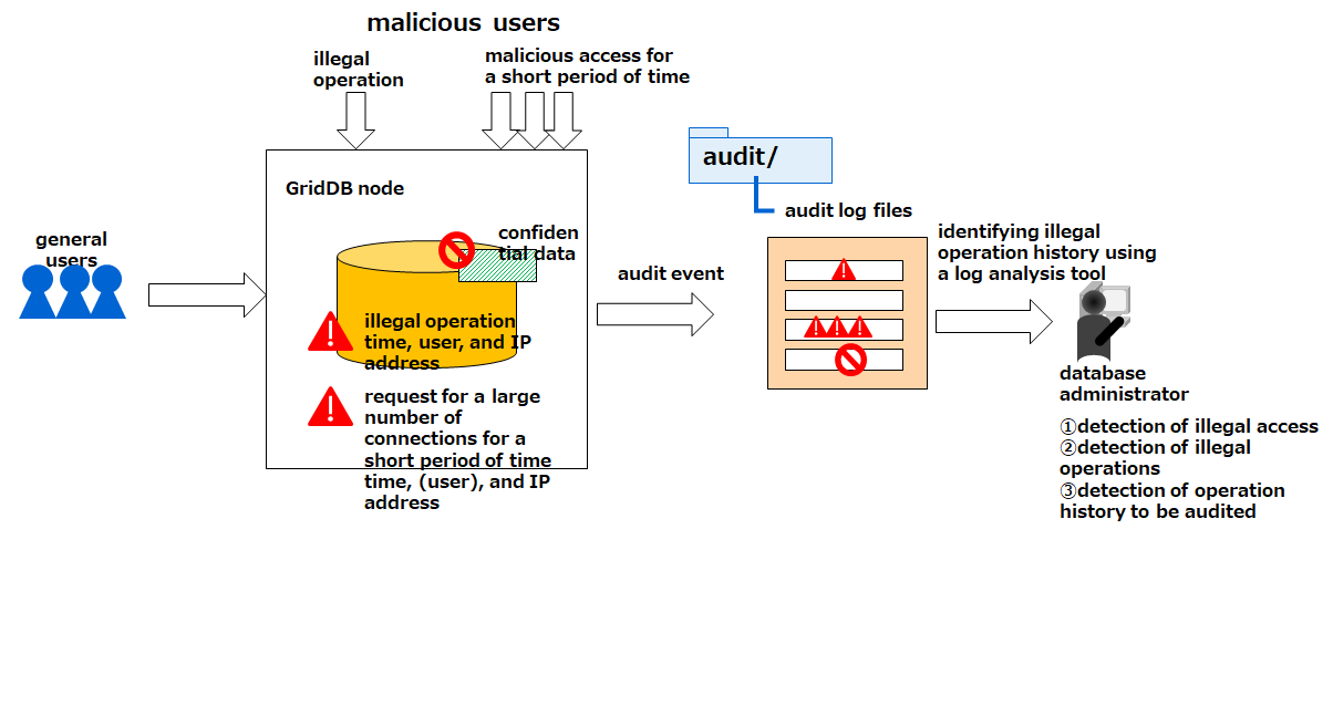 Database audit using audit logs