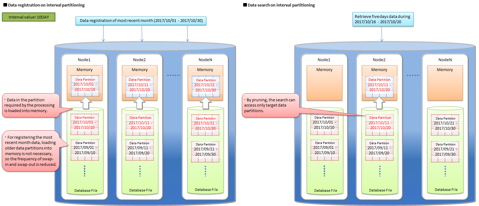 Examples of data registration and search on interval partitioning