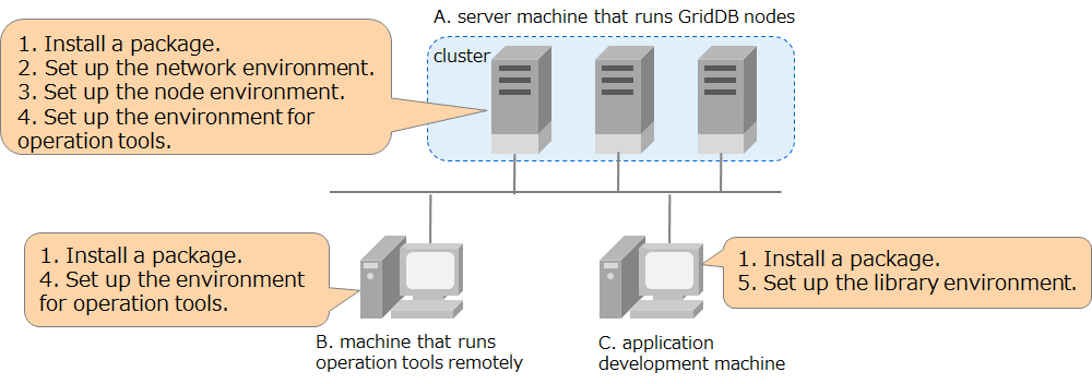 Installation procedure