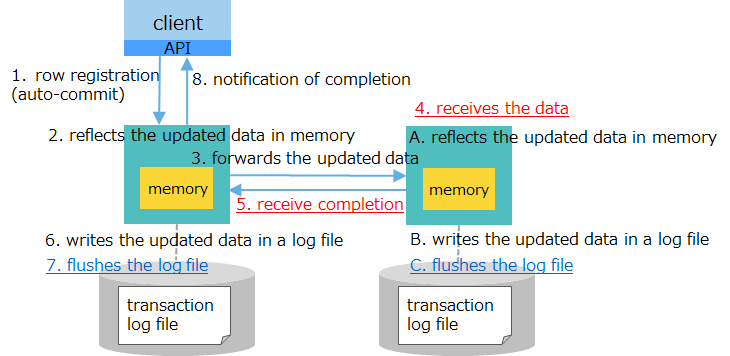 log: synchronous, replication: semi-synchronous