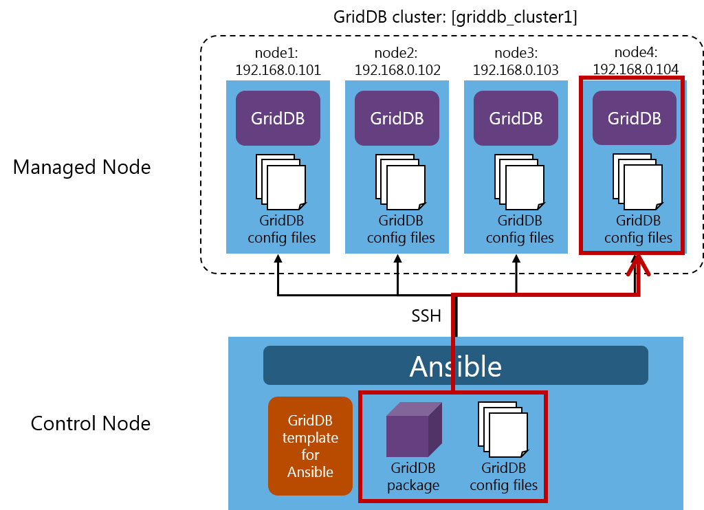 node addition