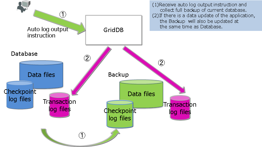 Automatic log backup