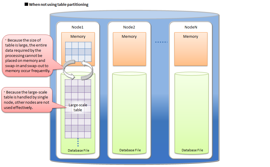 When not using table partitioning