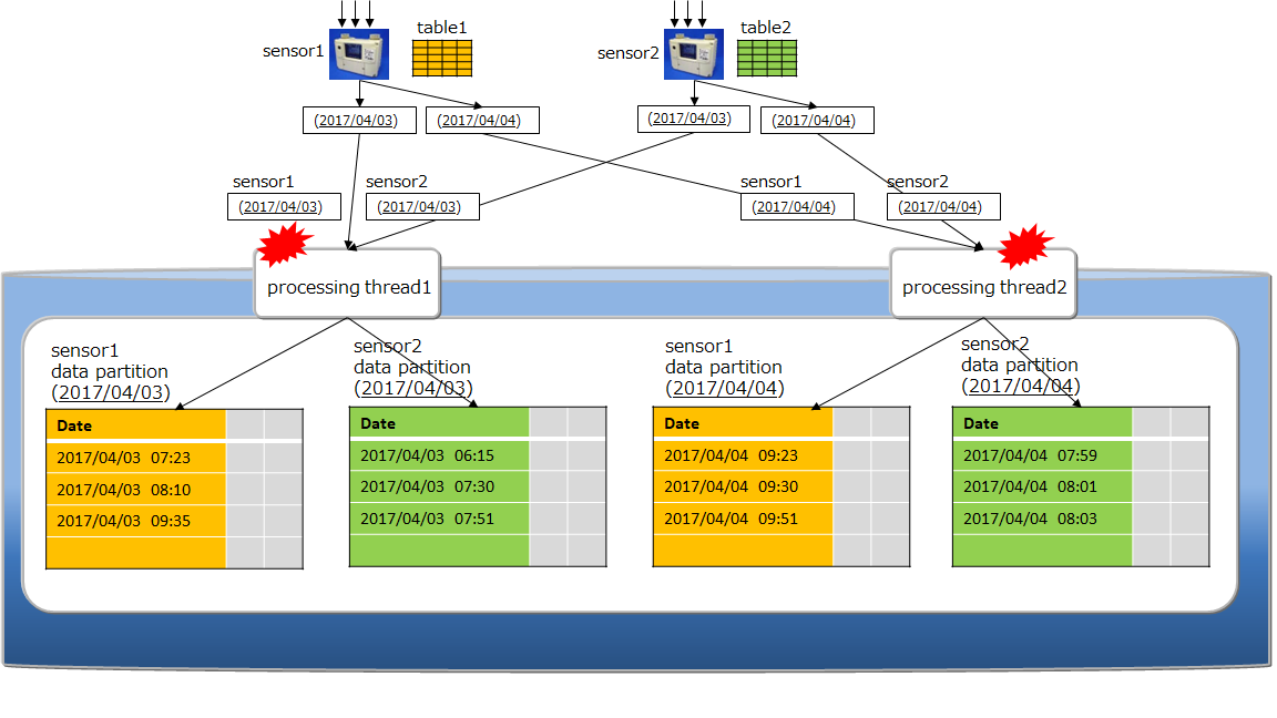 Example of conflicts in locations of data partitions with the same date