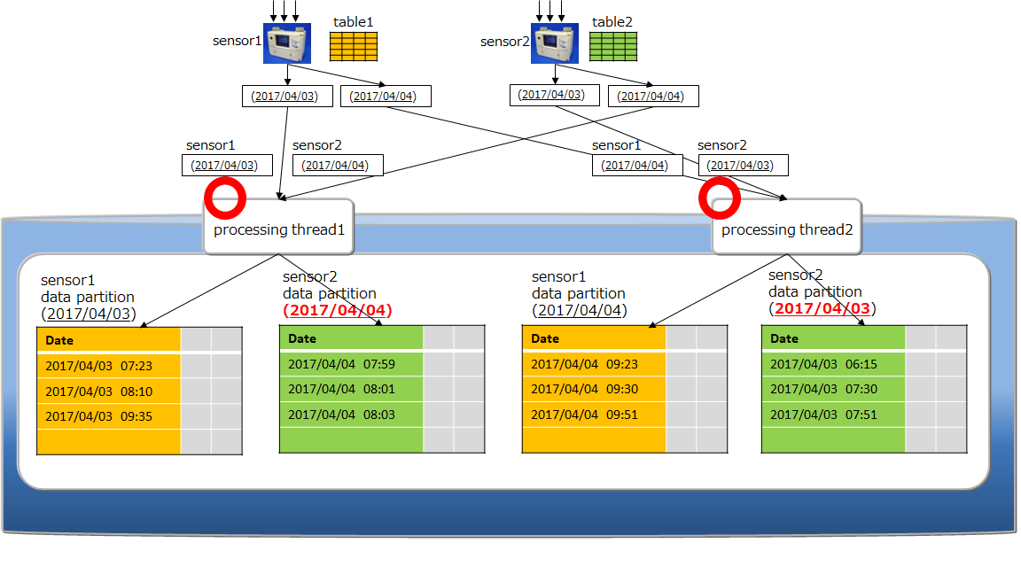 User-specified data placement