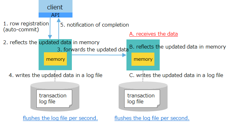 log: asynchronous, replication: asynchronous