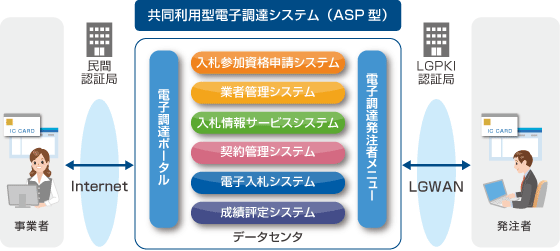 図：共同利用型電子調達システム（ASP型）の概念図