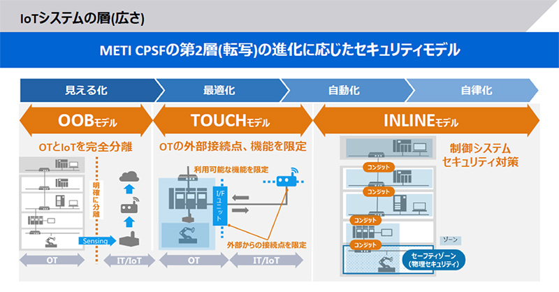 IoTシステムの層（広さ）