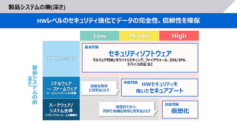 製品システムの層（深さ）