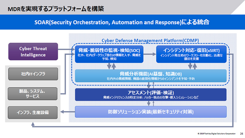 MDRを実現するプラットフォームを構築