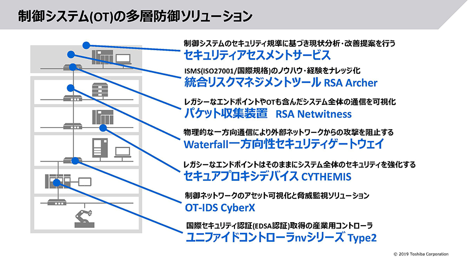 制御システム（OT）の多層防御ソリューション