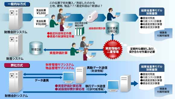 一般的な実装方式と弊社方式の説明図