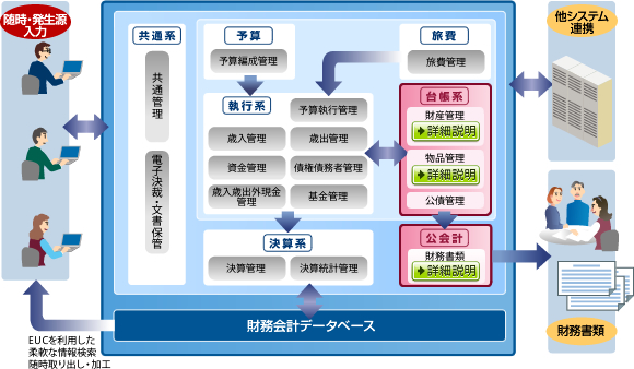 財務会計システム図